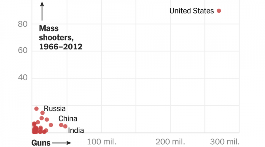 Mass Shootings Aren’t Hard to Analyze