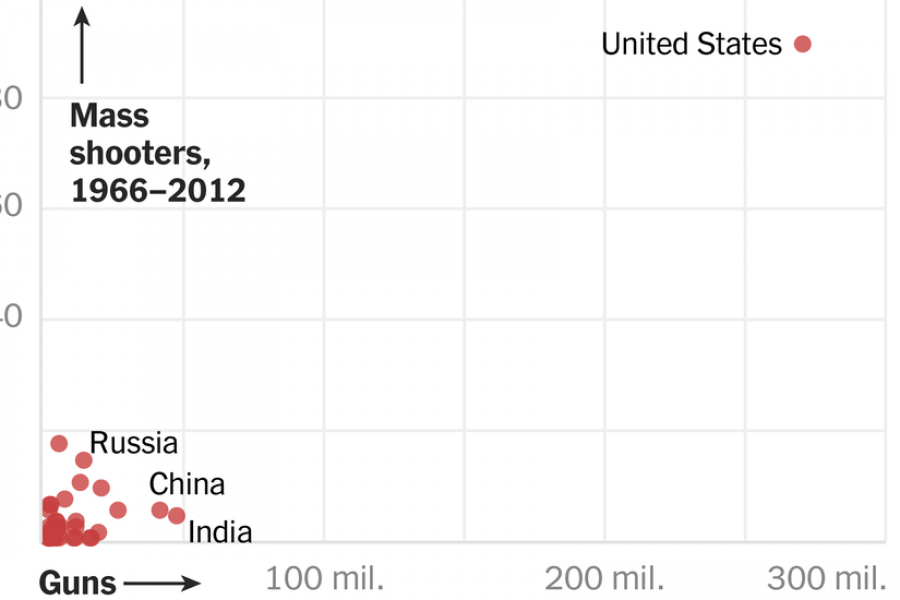 Mass Shootings Aren’t Hard to Analyze