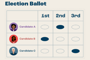 A sample Ranked Choice Voting ballot showing three candidates, with each marked as either the 1st, 2nd, or 3rd choice.