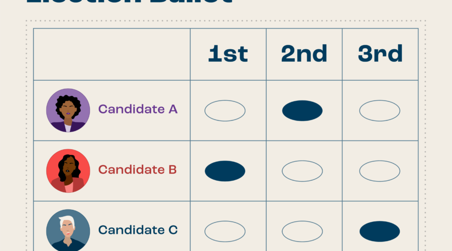 A sample Ranked Choice Voting ballot showing three candidates, with each marked as either the 1st, 2nd, or 3rd choice.